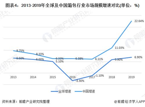比较全球旅游市场发展趋势和中国旅游市场发展趋势